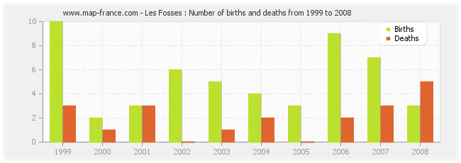Les Fosses : Number of births and deaths from 1999 to 2008